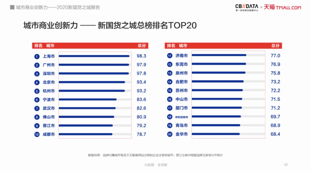 22城重塑城市格局，超大特大城市的排位战背后的秘密！