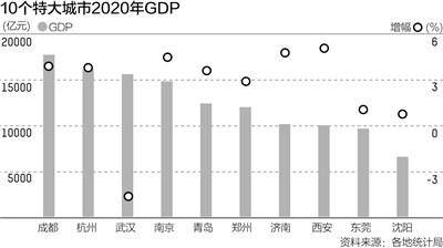 22城重塑城市格局，超大特大城市的排位战背后的秘密！