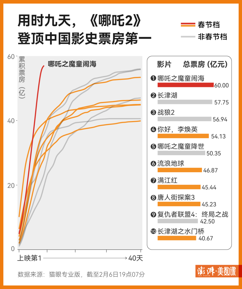 哪吒2乘风破浪，直逼全球票房第七！揭秘其背后成功之道