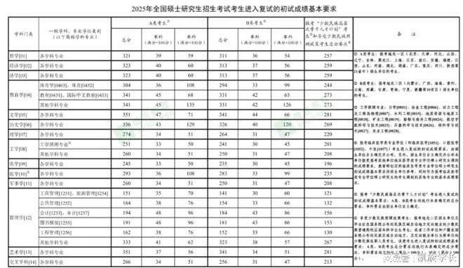 重磅来袭！2025考研国家线揭晓，竞争态势大解析！