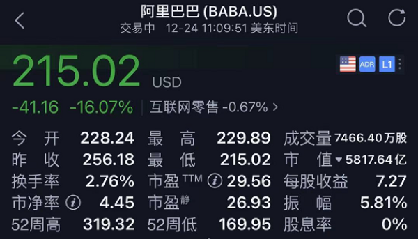 震驚！阿里巴巴股價暴跌超10%，發(fā)生了什么？