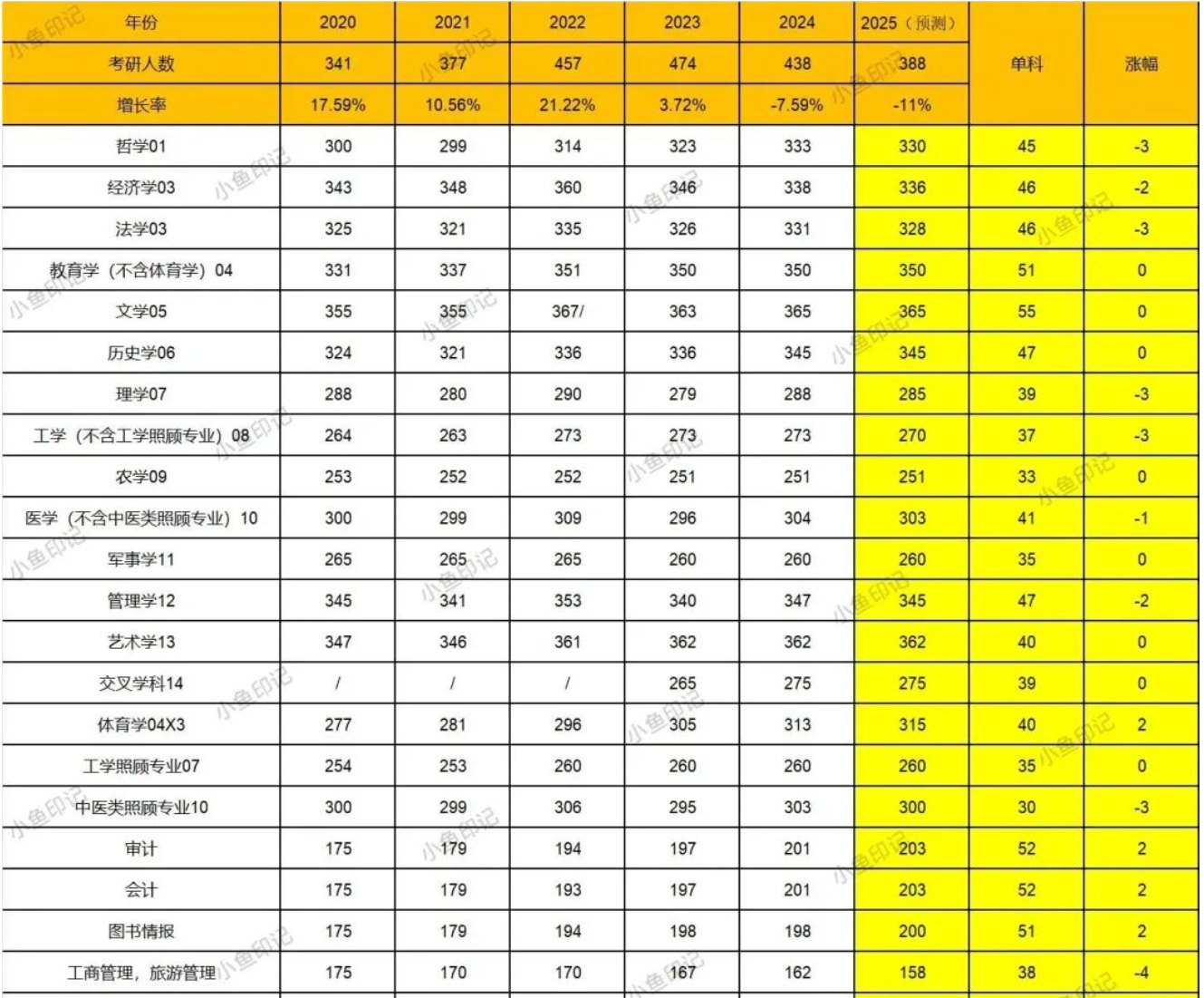 關于2025年研考國家線發布