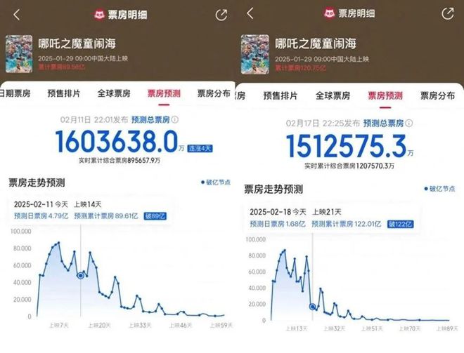 哪吒2預測票房風云變幻，下調至146億背后的故事深度解析