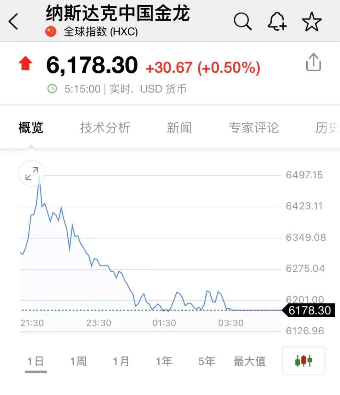 惊爆！纳斯达克中国金龙指数重挫5.24%，市场暗流涌动，机会与挑战并存！