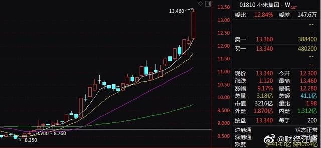 小米股价再创新高，未来走势引人瞩目！揭秘小米股价飙升背后的秘密！