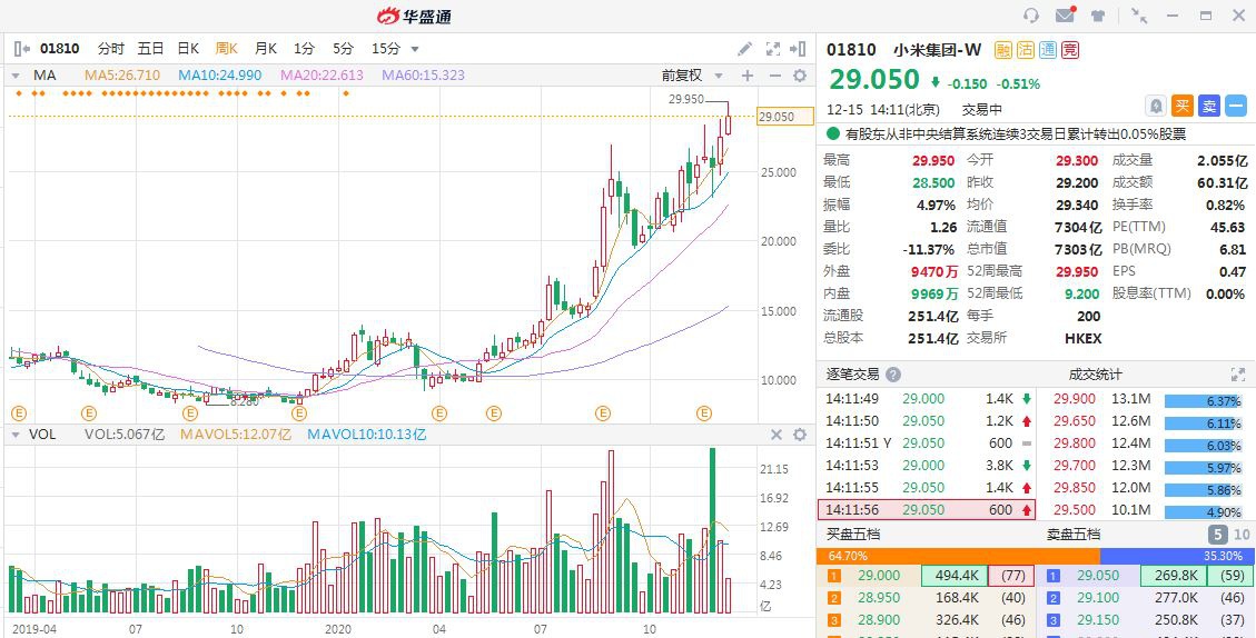 小米股价再创新高，未来走势引人瞩目！揭秘小米股价飙升背后的秘密！