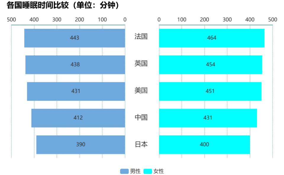 人均睡眠时长超全球，深度探究背后的原因与影响