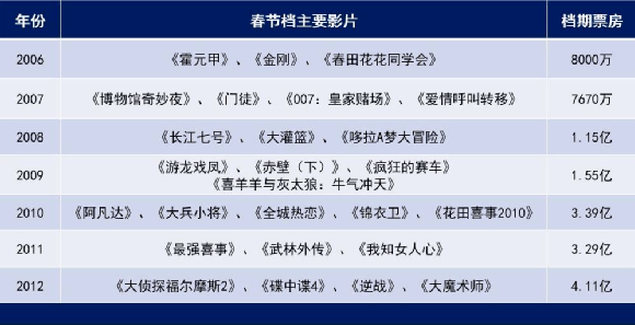 唐探1900破影史纪录，跻身票房榜前十五！游戏专题深度剖析