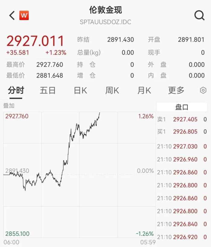 金价重回2900美元关口，黄金市场再现波澜！