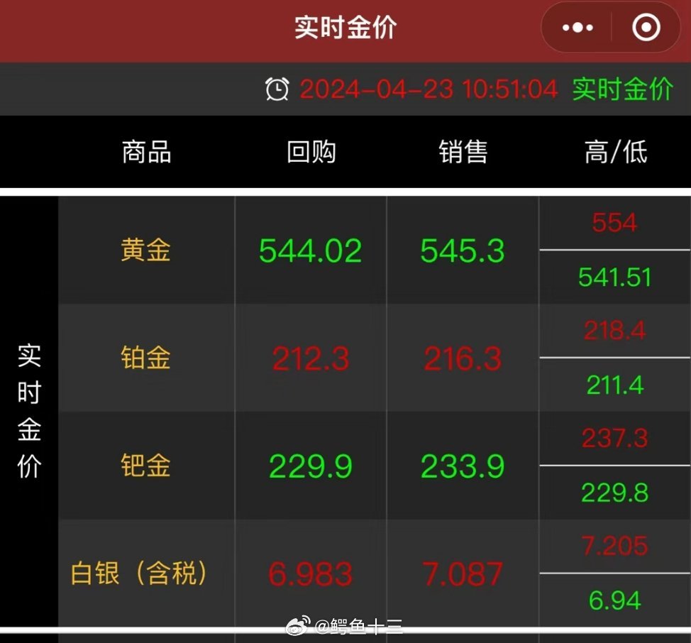 金饰价格暴跌，投资需谨慎！现在入手即面临亏损风险