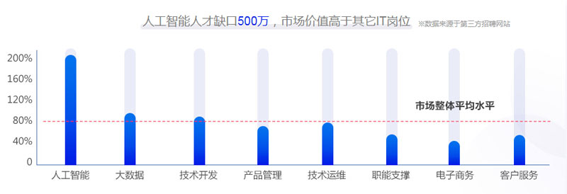 中国AI人才缺口惊人，五百万人待补齐，行业未来何去何从？