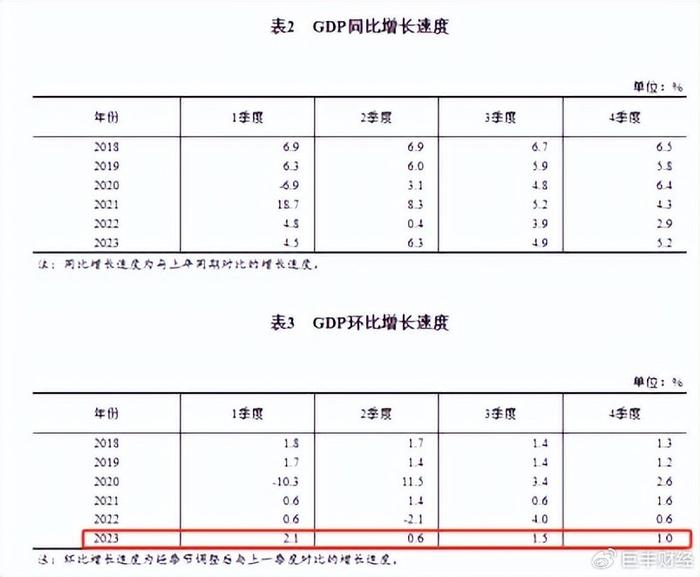 关于去年国内生产总值增长5%