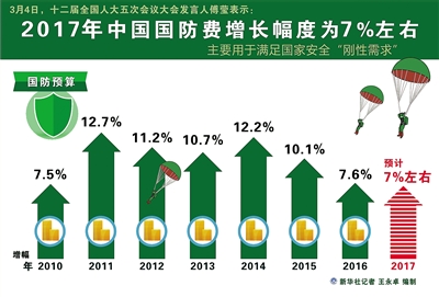 重磅来袭！中国军费预计增长7.2%，背后隐藏哪些战略考量？