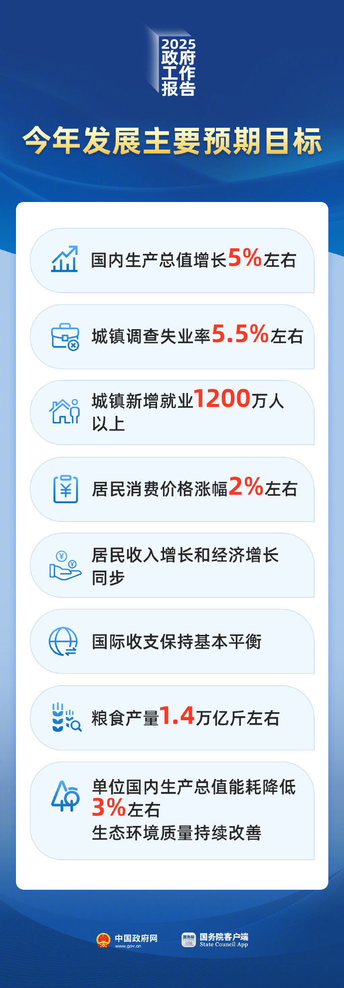 今年GDP增长预期目标定为5%左右，经济走势悬念待解