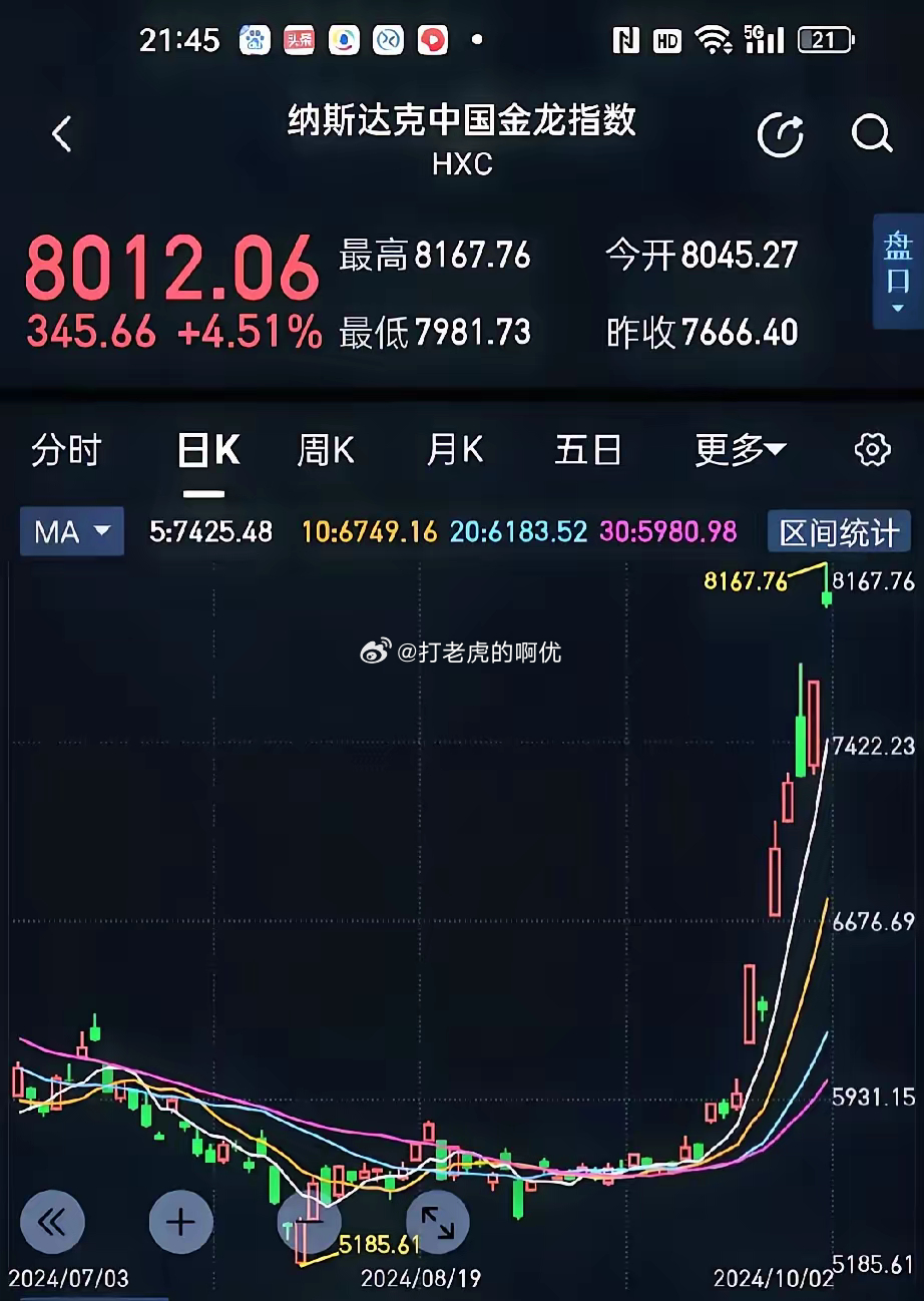 🚀震撼全市场！中国金龙指数狂飙6.4%，美股收盘掀巨浪！悬念重重，未来走势如何？