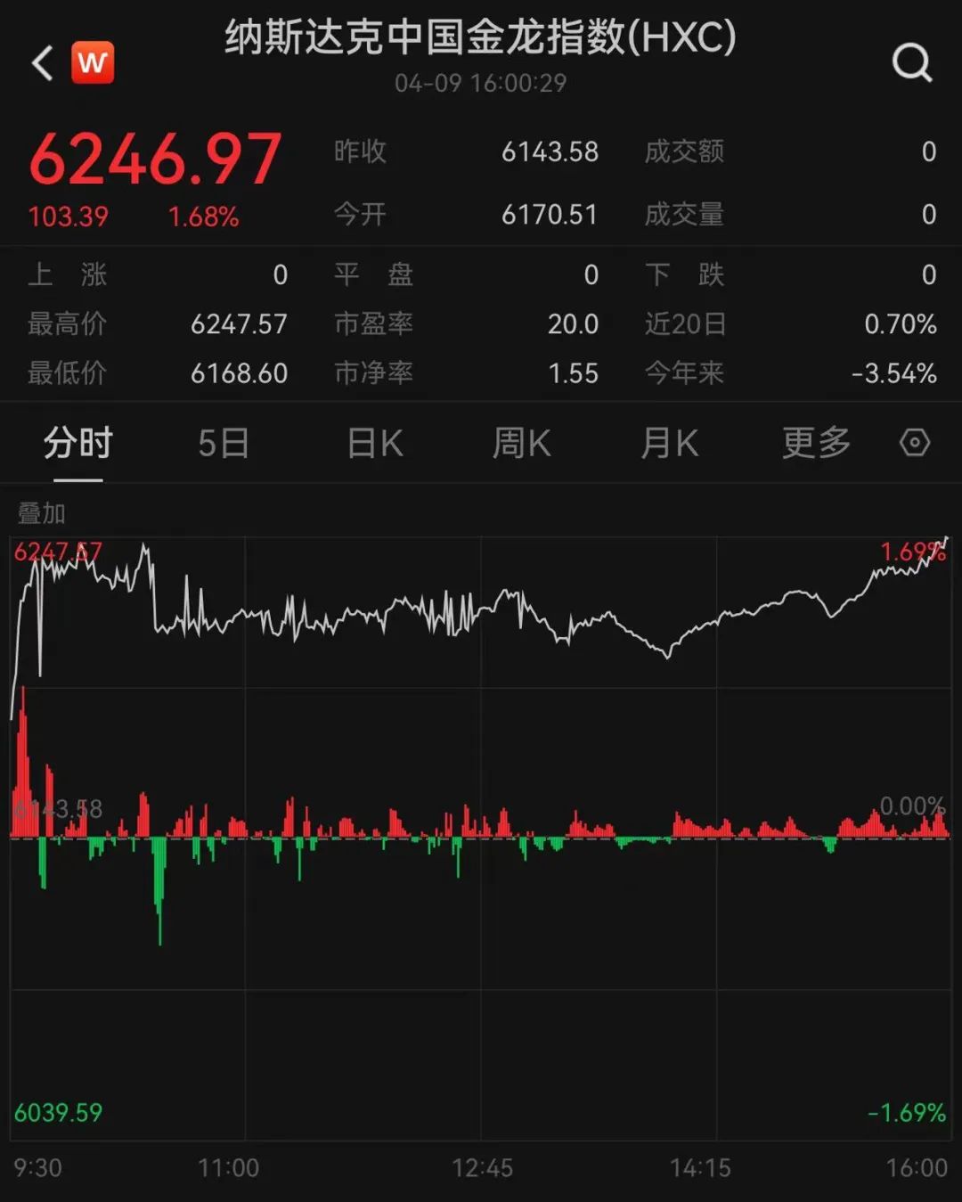 🚀震撼全市场！中国金龙指数狂飙6.4%，美股收盘掀巨浪！悬念重重，未来走势如何？