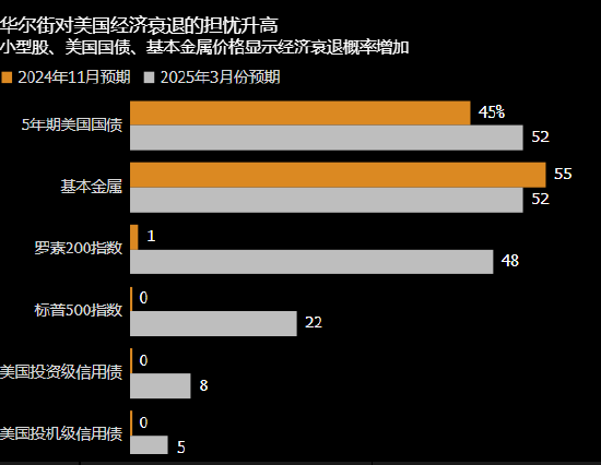 预警，华尔街大震荡！美国经济衰退概率飙升至50%，未来何去何从？