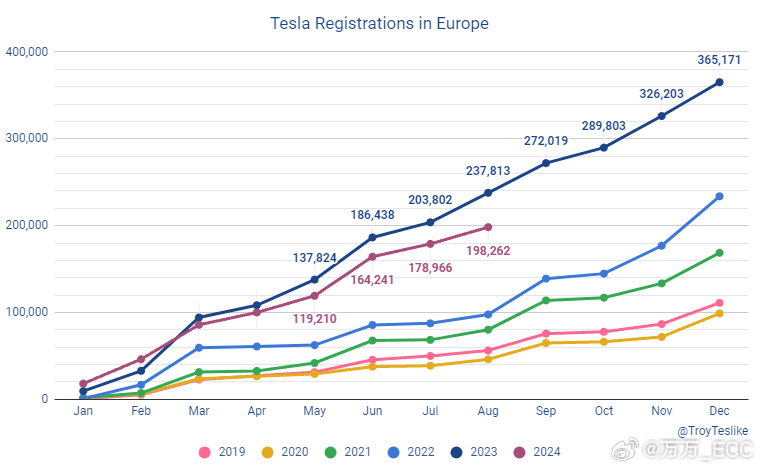 特斯拉欧洲销量惊现大幅下滑！究竟发生了什么？