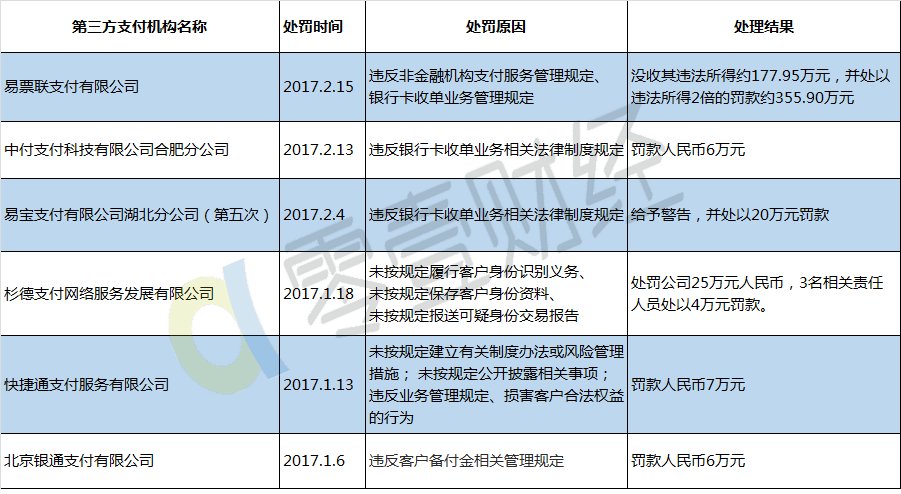 多家支付巨头遭遇空前双罚风暴，行业监管迈入全新篇章！