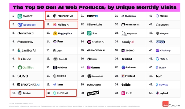 全球AI应用新霸主崛起，DeepSeek荣登第二、究竟有何魔力？