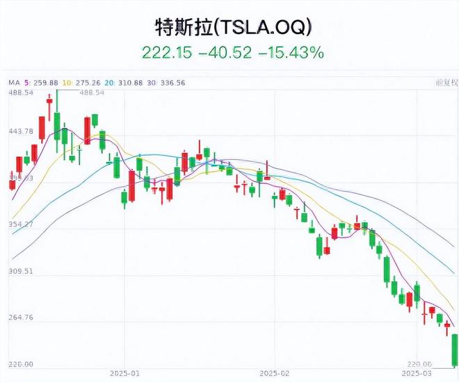 特斯拉股价遭遇腰斩危机！投资者何去何从？