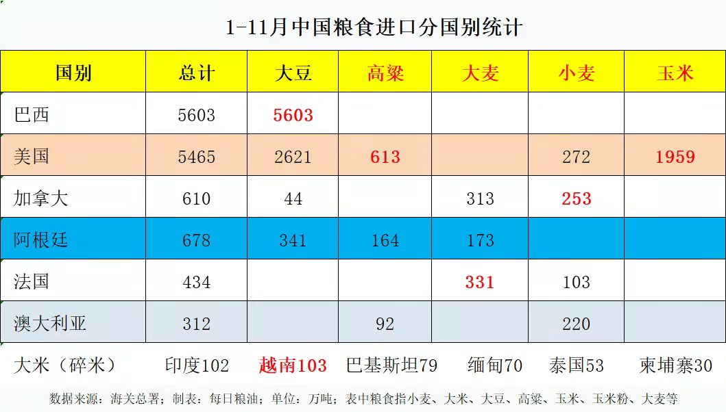 全球糧食進(jìn)口新動(dòng)向，南美崛起背后的戰(zhàn)略轉(zhuǎn)移之謎