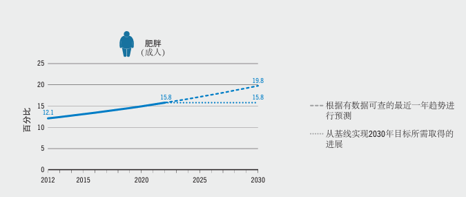 警醒！我国成人肥胖危机逼近，2030年肥胖率恐超70%——一场无声的健康灾难