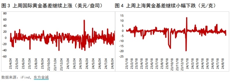 黃金突破歷史新高，黃金市場的繁榮背后的秘密