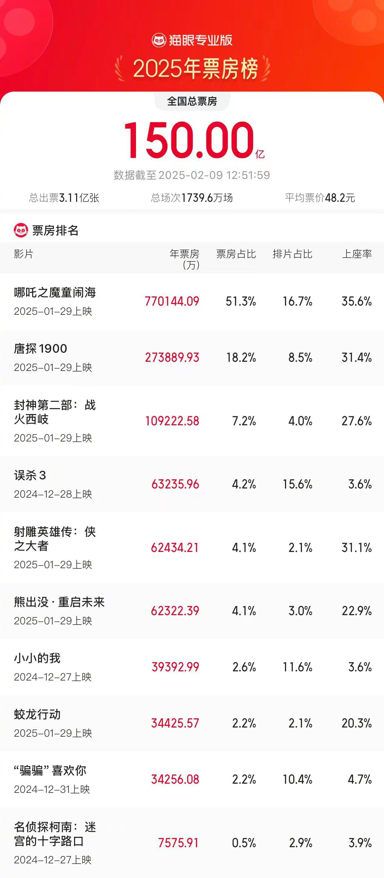 哪吒2票房炸裂突破150亿大关，揭秘其背后的成功秘诀！