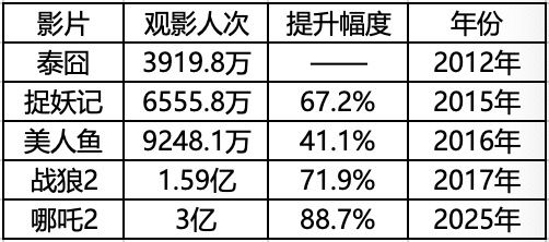 震撼！哪吒2票房狂破150亿神话，究竟隐藏了什么秘密？