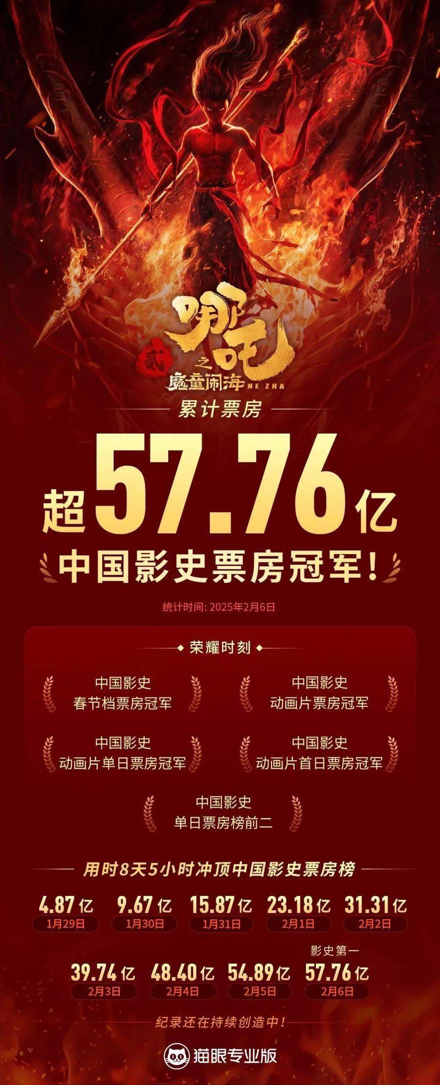 哪吒2票房炸裂，全球影史榜前五強勢來襲！揭秘其背后的驚人秘密！深度分析APP下載量背后的故事！