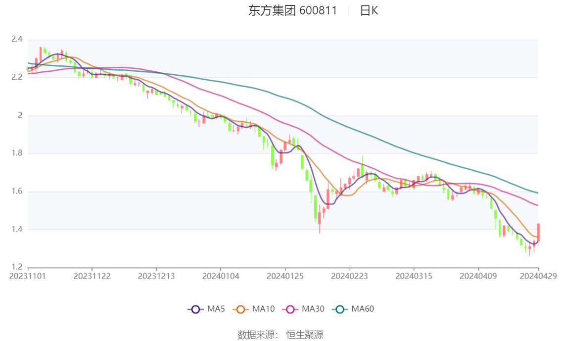 震惊！东方集团四年虚构营收超百亿真相揭秘！