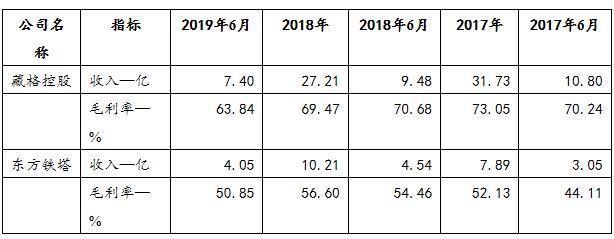 震惊！东方集团四年虚构营收超百亿真相揭秘！