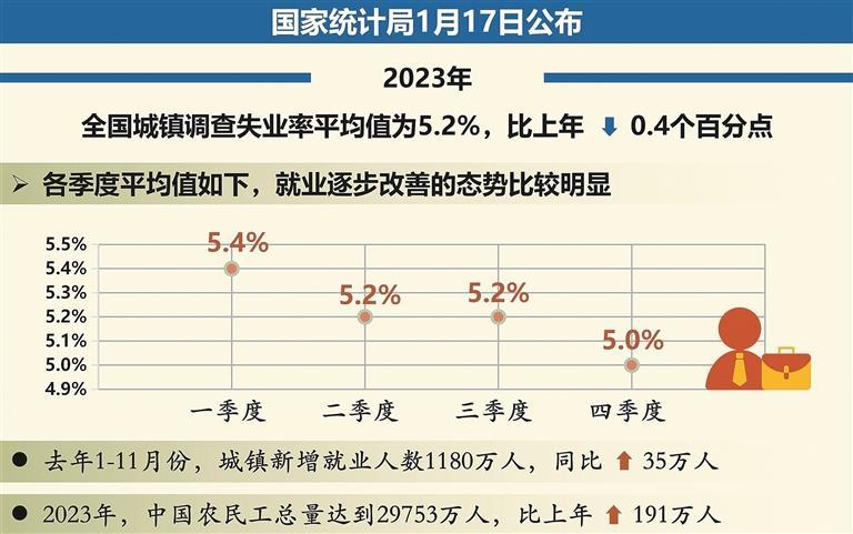 关于2月份全国城镇调查失业率为5.4%