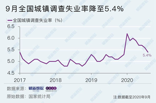 关于2月份全国城镇调查失业率为5.4%