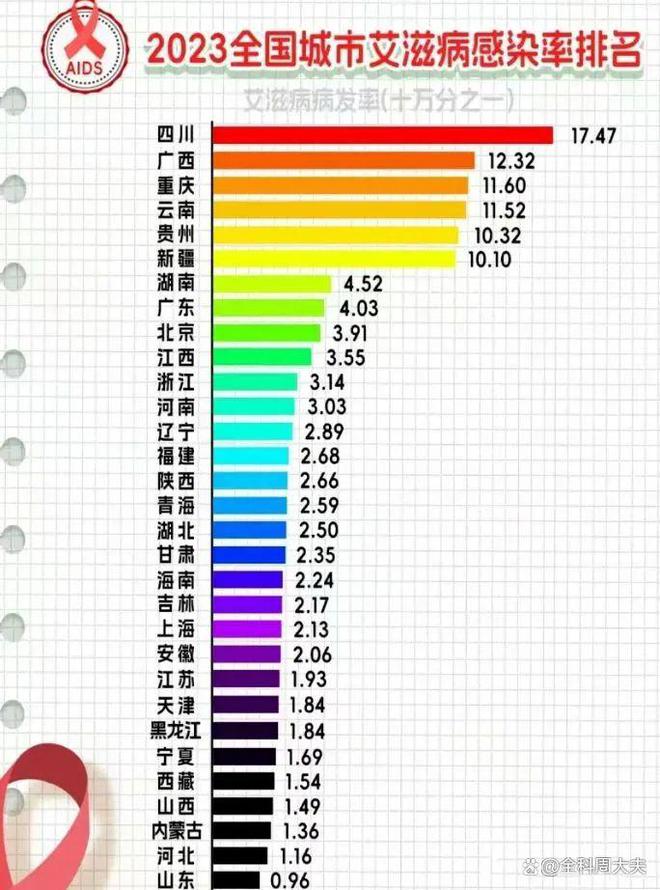 成都艾滋病患者有17万人？谣言背后的真相究竟如何？深度揭秘！