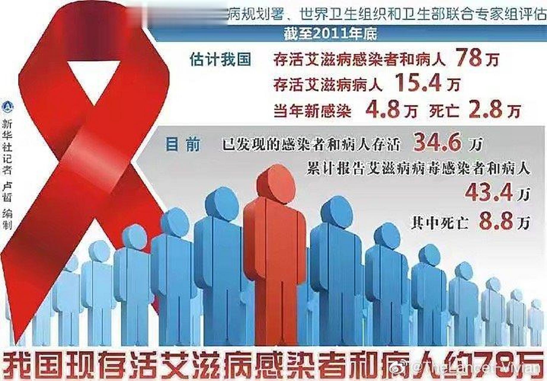 成都艾滋病患者有17万人？谣言背后的真相究竟如何？深度揭秘！