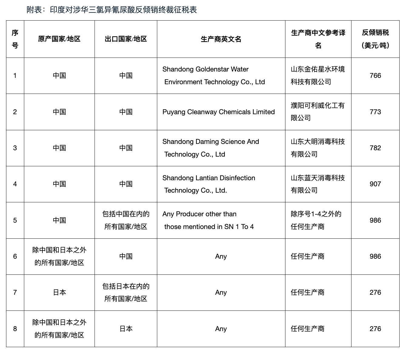 印度对华掀起贸易风暴，多个产品遭遇反倾销税，背后真相究竟如何？