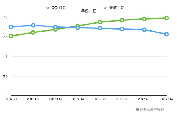 微信QQ月活差距达八亿？揭秘背后的数据真相与悬念！