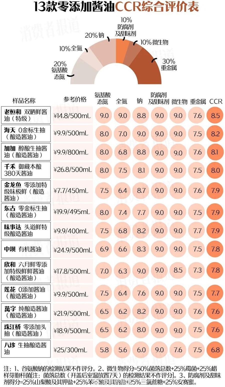 零添加酱油检出镉和砷，究竟能不能放心吃？揭秘真相！