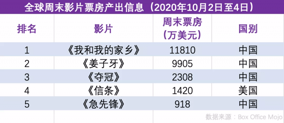 中国影史首位！饺子票房突破天际，超200亿背后的故事